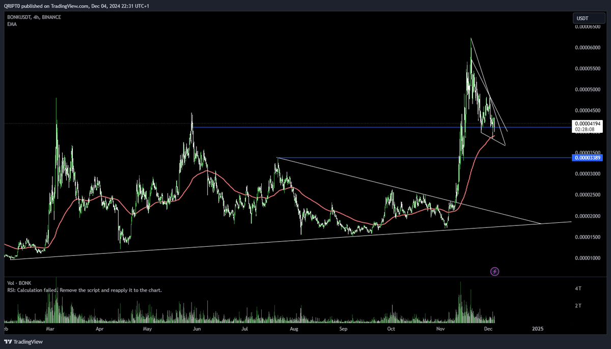 QRIPT0's tweet photo. Memes gearing up for expansion. 

$WIF - $PEPE - $BONK - $FLOKI 

all consolidating above 200 ema.

⏲️⏳ https://t.co/J5zIn3Vfr8