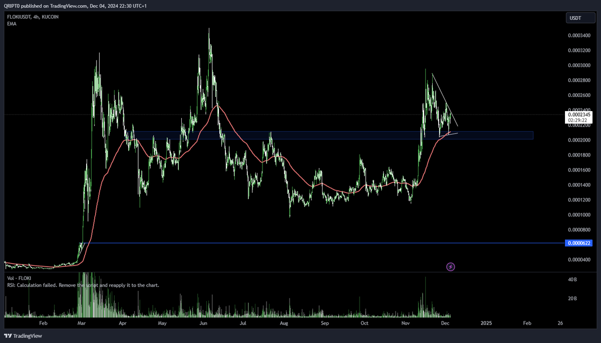 QRIPT0's tweet photo. Memes gearing up for expansion. 

$WIF - $PEPE - $BONK - $FLOKI 

all consolidating above 200 ema.

⏲️⏳ https://t.co/J5zIn3Vfr8