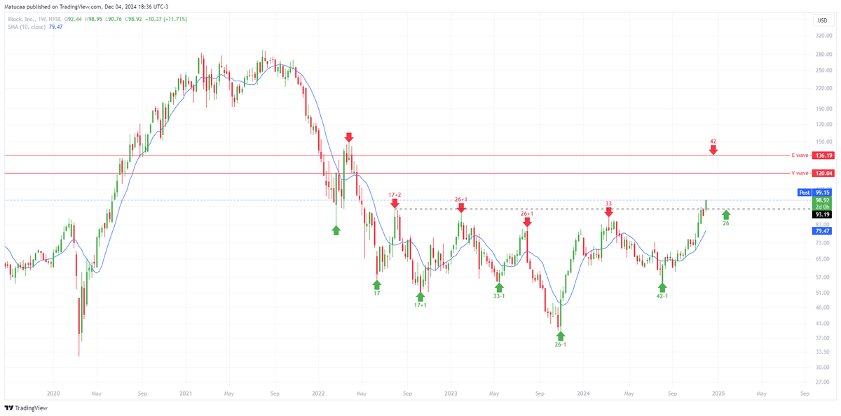 $SQ

Finalmente un cierre diario por arriba de la resistencia, veremos como cierra la semana..

Primeros targets segun onda V y E de Ichimoku: $120 / $136

x.com/0xMatuca/statu…