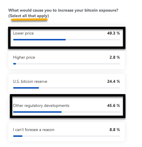 When asked "what would cause you to increase your Bitcoin allocation"?

49% are waiting for a dip.

46% want unknown "regulatory developments"

24% want to see a US Strategic BTC Reserve

9% can't imagine buying

(respondents can choose more than 1 option)
