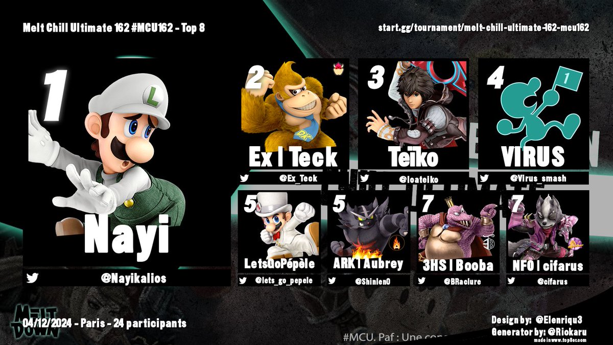 MELT CHILL ULTIMATE 162 #MCU162

TOP 8

🥇: <a href="/Nayikalios/">Nayi</a>

🥈: <a href="/Ex_Teck/">Karim 🍉</a>

🥉: <a href="/loateiko/">Teïko</a>

4e : <a href="/Virus_smash/">VIRUS</a> 

5e : <a href="/lets_go_pepele/">Tom Benham</a> / <a href="/Shinlen0/">ARK | Aubrey</a> 

7e : <a href="/BRaclure/">B2o la raclure</a> / <a href="/cifarus/">NFO | cifarus</a> 

Merci à tous et à la semaine prochaine pour le #MBU156 !