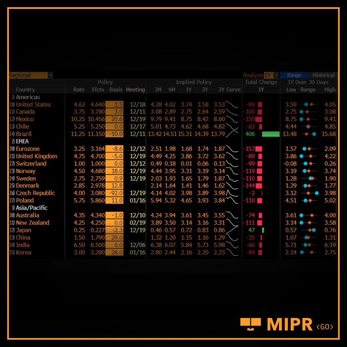 Where are the global interest rates heading to? 🤔 With MIPR <GO>, you can:  ✤ Compare implied policy rates by region. ✤ Alter the basis to the  effective funding rate. ✤ Analyze