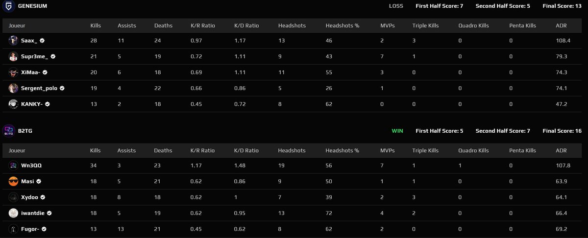NAGU (@nagu_fr) on Twitter photo Well Played <a href="/Back2TheGamePL/">Back2TheGame</a> staff for carrying the game in such an important match !
Let's see what <a href="/FACEITcs/">FACEIT CS2</a> admins are saying about this 2k1 elo dude, 10 avg, 6 months inactive who drops a masterclass in a ESEA Main game for CP and Advanced 💰
I suggest an account loan :) Well Played <a href="/Back2TheGamePL/">Back2TheGame</a> staff for carrying the game in such an important match !
Let's see what <a href="/FACEITcs/">FACEIT CS2</a> admins are saying about this 2k1 elo dude, 10 avg, 6 months inactive who drops a masterclass in a ESEA Main game for CP and Advanced 💰
I suggest an account loan :)