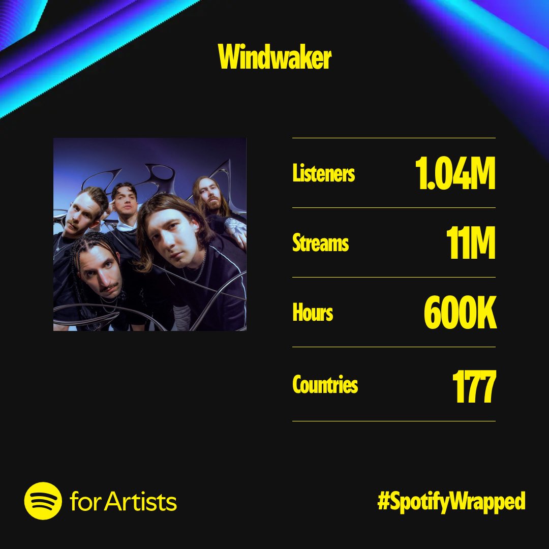windwakertweets's tweet photo. One million listeners 🥹 thank to anyone who streamed Windwaker and our album ‘𝑯𝒀𝑷𝑬𝑹𝑽𝑰𝑶𝑳𝑬𝑵𝑪𝑬’ ☔️💜 we can’t wait to show you what’s next https://t.co/M4nnzWG63X