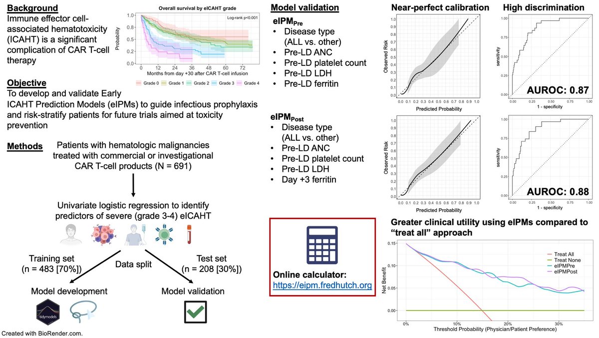 Jordan Gauthier (@drjgauthier) on Twitter photo Very excited to share our work led by <a href="/emilyliangmd/">Emily Liang</a> just published in <a href="/BloodAdvances/">Blood Advances</a>!
doi.org/10.1182/blooda…
We used the {tidymodels} framework in R to develop models (eIPM) predictive of hematotoxicity in CAR T-cell therapy recipients.
Models performed well in our independent Very excited to share our work led by <a href="/emilyliangmd/">Emily Liang</a> just published in <a href="/BloodAdvances/">Blood Advances</a>!
doi.org/10.1182/blooda…
We used the {tidymodels} framework in R to develop models (eIPM) predictive of hematotoxicity in CAR T-cell therapy recipients.
Models performed well in our independent