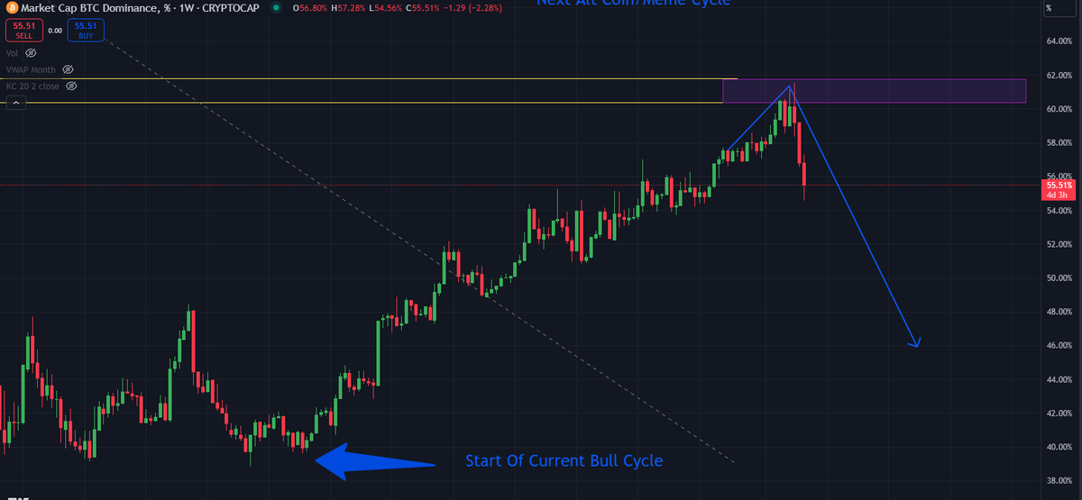 TradingByStorm's tweet photo. Hmmmm 👀

Appears we are getting the drop on BTC.D at the exact level I had talked about originally back in late August and again in late October (see quoted post).

This is largely because of the massive pump on $XRP which is not surprising. The way money will flow from Bitcoin into Alt Coins will most likely be in this order:
1. High Cap Alts ( $XRP, $SOL, $ETH, $SUI)
2. High Cap Meme Coins ( $Pepe, $Wif, $Brett, $Doge)
3. Lower Cap Alt/Meme Coins

Money in the Crypto space tends to trickle down the risk curve - starting with pumps from lower risk assets and making its way down to higher risk assets.

This is likely just the start of a 2-3 month Alt coin run imo. Things may get really volatile - position yourself accordingly.