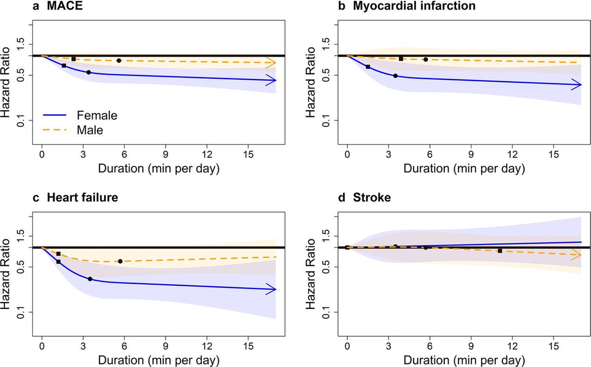 foundmyfitness's tweet image. Just 1.2 to 1.6 minutes of vigorous physical activity per day is associated with a 30% reduction in major cardiovascular events, a 33% lower risk of heart attack, and a 40% lower risk of heart failure. 

That&apos;s less than two minutes of vigorous exercise daily, and the impact on…