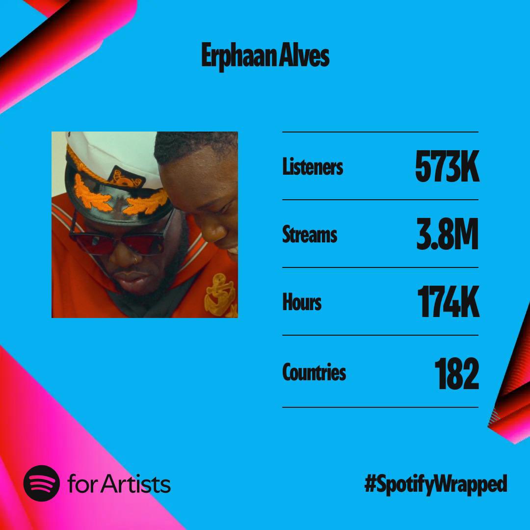 Erphaan's tweet photo. Growth, powered by yall! 🙏🏾
2024 vs 2023 📈

#SpotifyWrapped 2024  #CaptainEA ⚓️ https://t.co/UI3P422oDo