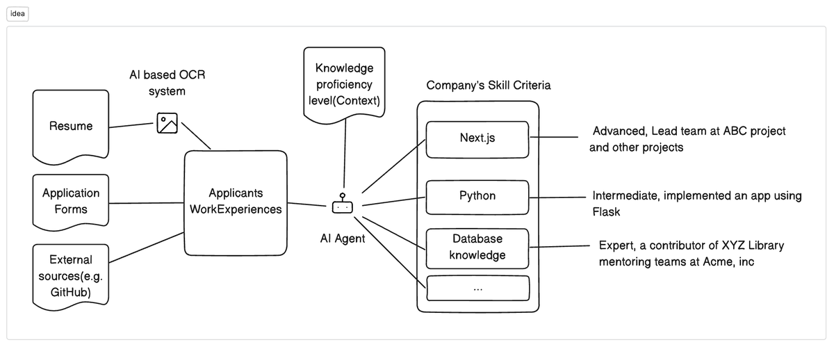 tomo/CTO at Noxx (@tomoima525) on Twitter photo At Noxx <a href="/no_doxx/">Noxx</a> , we continuously improve our applicant evaluation system to help companies screen applicants quickly and confidently. 
In the recent update, we revamped the logic and AI Agents, offering detailed skill evaluations from an applicant's resume. Some Key concepts=> At Noxx <a href="/no_doxx/">Noxx</a> , we continuously improve our applicant evaluation system to help companies screen applicants quickly and confidently. 
In the recent update, we revamped the logic and AI Agents, offering detailed skill evaluations from an applicant's resume. Some Key concepts=>