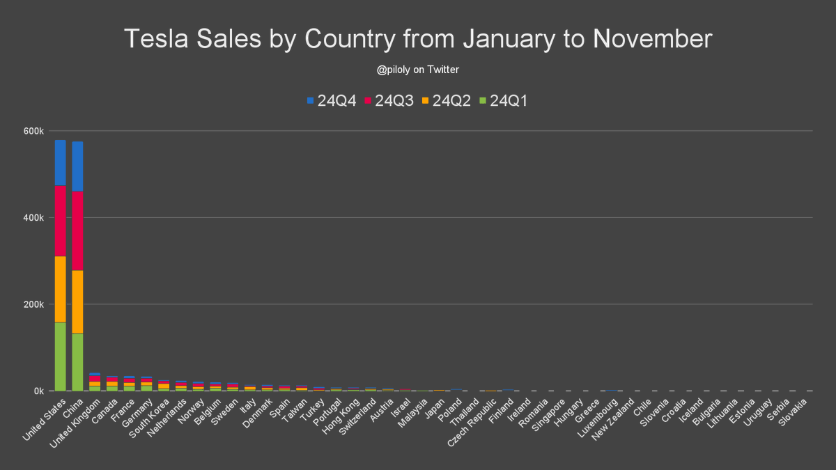 Don't worry too much about poor Tesla sales in Germany. This chart should bring in perspective where Tesla sells 1.8 million cars a year.