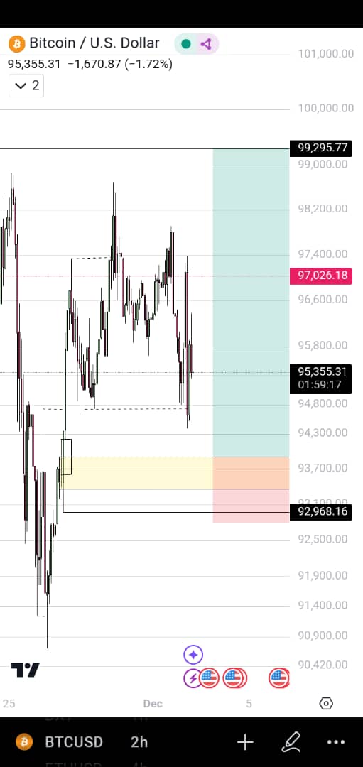 Sinbad_jrn's tweet photo. BTC to $100k 🚀📈 https://t.co/tRhsX4NH8B
