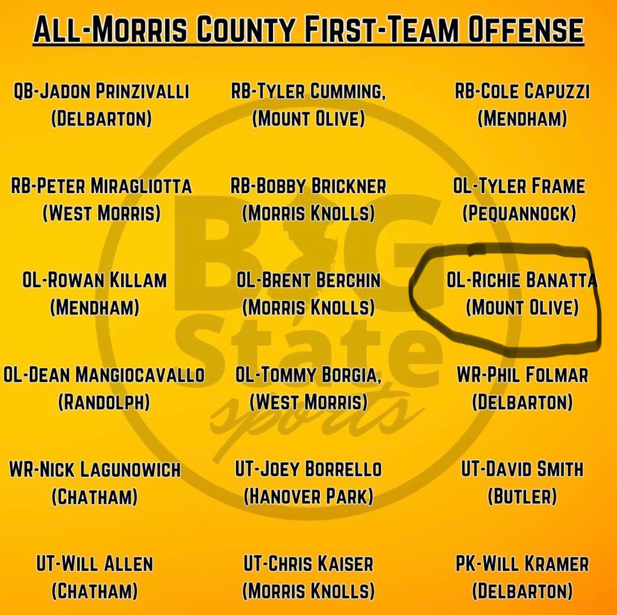 Richard Vanatta (@richard_vanatta) on Twitter photo Thank you to <a href="/bigstatesports/">Big State Sports</a> for naming me first team all county offense!
<a href="/CoachHefNCSA/">CoachHefNCSA</a> <a href="/MOHSFootballNJ/">Mount Olive Football Marauders</a> <a href="/OConnorMOFB/">Brian OConnor</a> Thank you to <a href="/bigstatesports/">Big State Sports</a> for naming me first team all county offense!
<a href="/CoachHefNCSA/">CoachHefNCSA</a> <a href="/MOHSFootballNJ/">Mount Olive Football Marauders</a> <a href="/OConnorMOFB/">Brian OConnor</a>