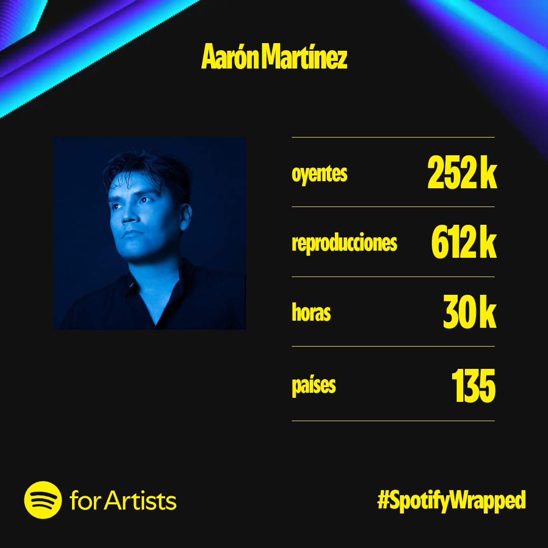 aaronmartineztb's tweet photo. ¡Gracias!

https://t.co/XZV93zEKEB

#SpotifyWrapped #SpotifyWrapped2024 #Spotify https://t.co/B8Gh05Kh7x