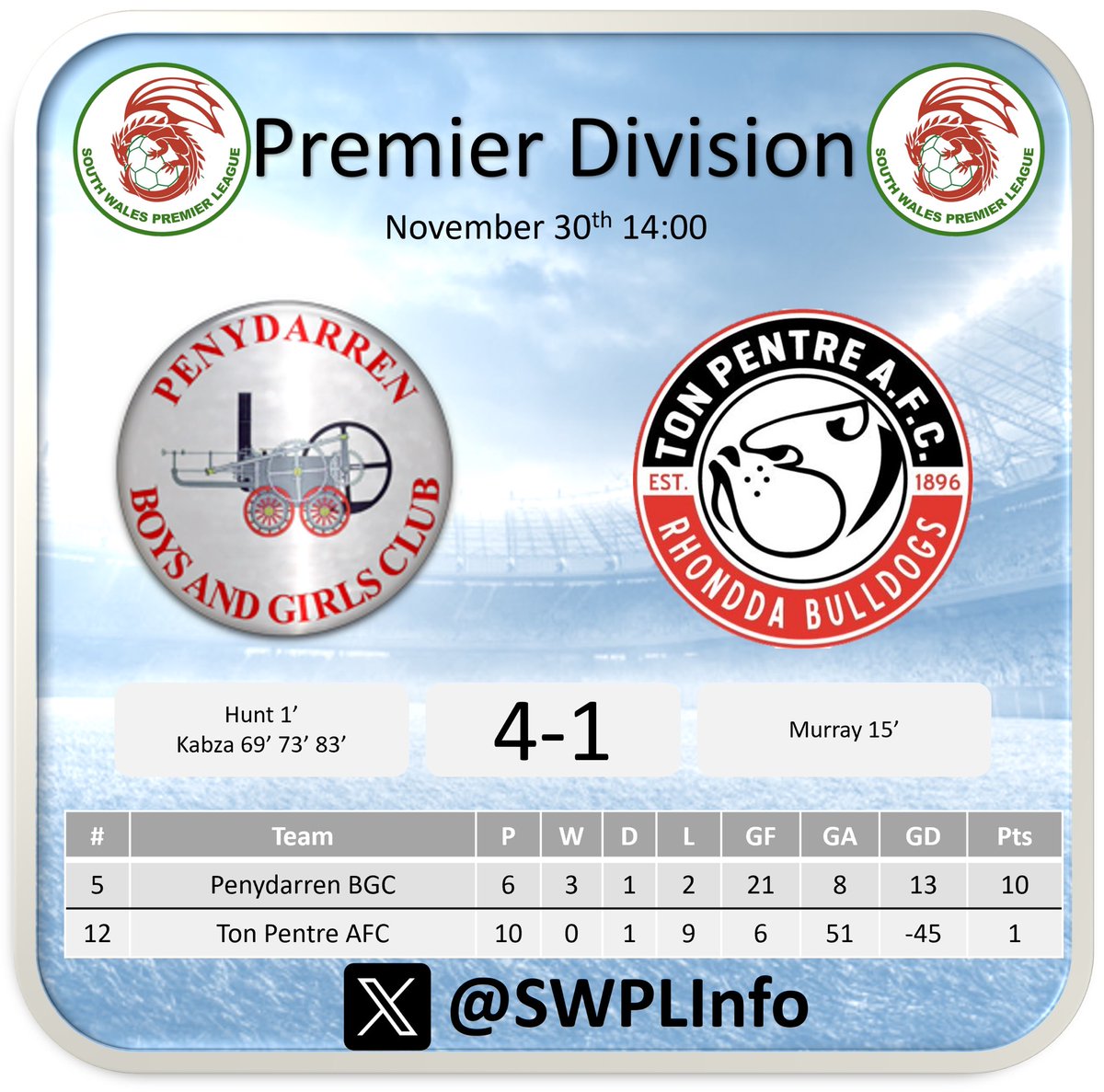 Kabza’s second half hat trick in just 14 minutes secured all 3 points for hosts <a href="/PenydarrenFC/">Penydarren BGC</a> who were tied at 1-1 at half time against <a href="/TonPentreFC/">Ton Pentre AFC</a> who equalised after going behind in the first minute