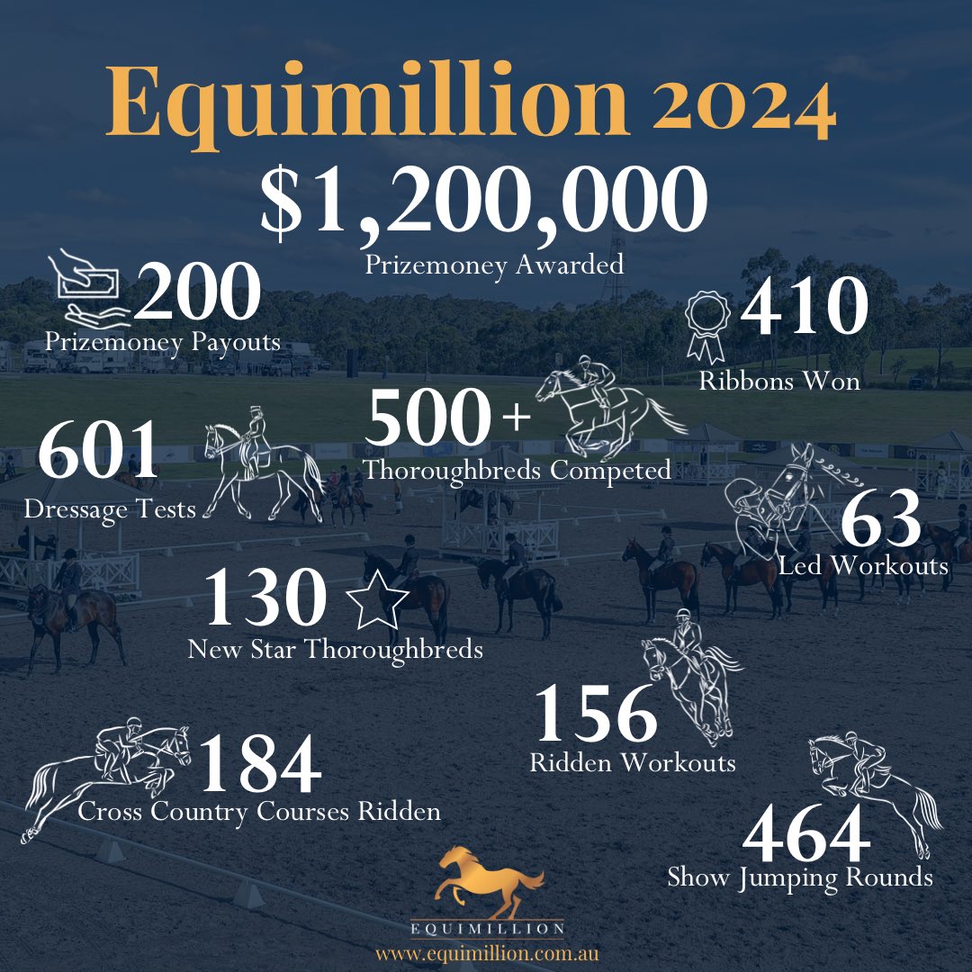 Equimillion (@equimillion_) on Twitter photo 🌟Our Equimillion 2024 Stats🌟
Thank you to everyone who competed and supported Equimillion in its second year! 🐴
We loved seeing you all prepare and compete, and can’t wait to do it all over again next year 🤩
Happy holidays ✨
<a href="/racing_nsw/">Racing NSW</a>
#equimillion2024 🌟Our Equimillion 2024 Stats🌟
Thank you to everyone who competed and supported Equimillion in its second year! 🐴
We loved seeing you all prepare and compete, and can’t wait to do it all over again next year 🤩
Happy holidays ✨
<a href="/racing_nsw/">Racing NSW</a>
#equimillion2024