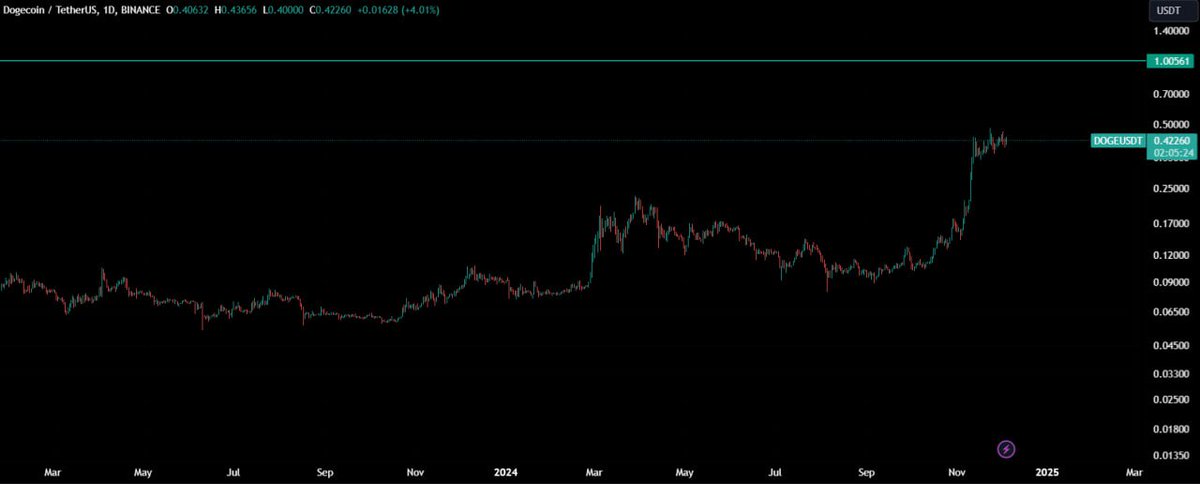 $BTC flirting with $100K. $BNB breaking ATH. You know where $DOGE is going next. What are you going to do about it? $DWHALE #DogeBacked