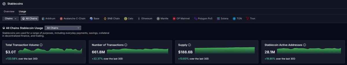 peterschroederr's tweet photo. Stablecoin metrics over the past 30 days are on the rise:

• $3T Transaction Volume
• 661M Unique Transactions
• $188B Supply
• 28m Active Stablecoin Addresses https://t.co/rQjRHAmfOD