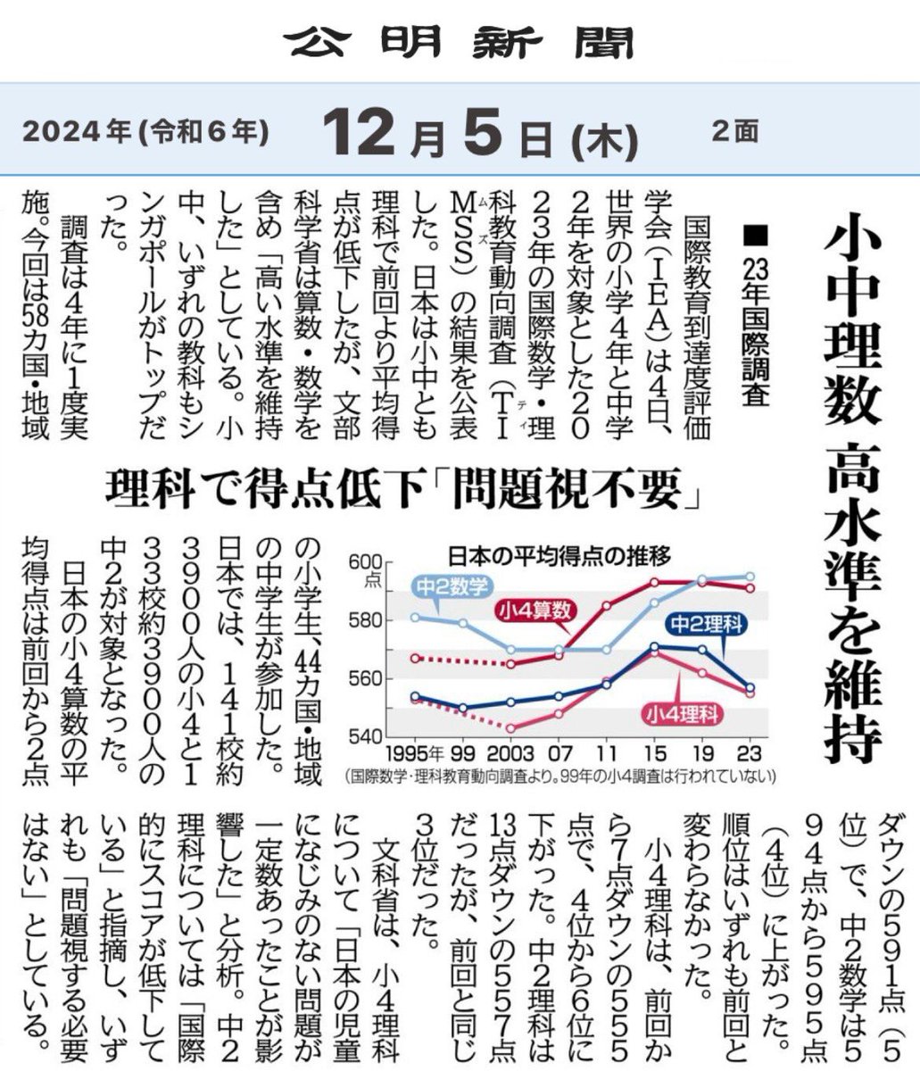 kenichi_ujihara's tweet image. 2023年 国際調査(#TIMSS)
✨小中理数 高水準を維持
✨理科で得点低下「問題視不要」

　調査は４年に１度実施。今回は58カ国・地域の小学生、44カ国・地域の中学生が参加。
　
#公明新聞電子版
　komei.or.jp/newspaper-app/

#ティムズ
#ナラマエ