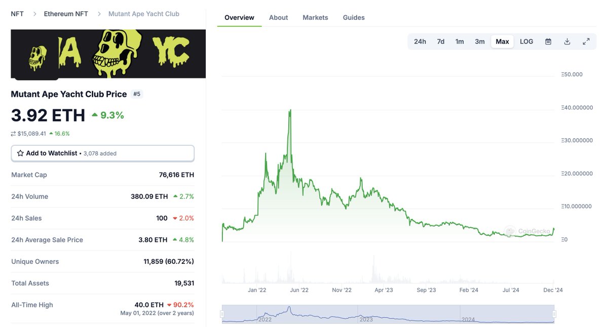Buying NFT's in this part of the cycle before the hype and using them as ETH options. 🤝

My reason for this is that NFT's had a massive run in 2022, but I don't hear a lot of people about it yet. Charts look extremely bottomed and the reaction so far when ETH pumps is that these