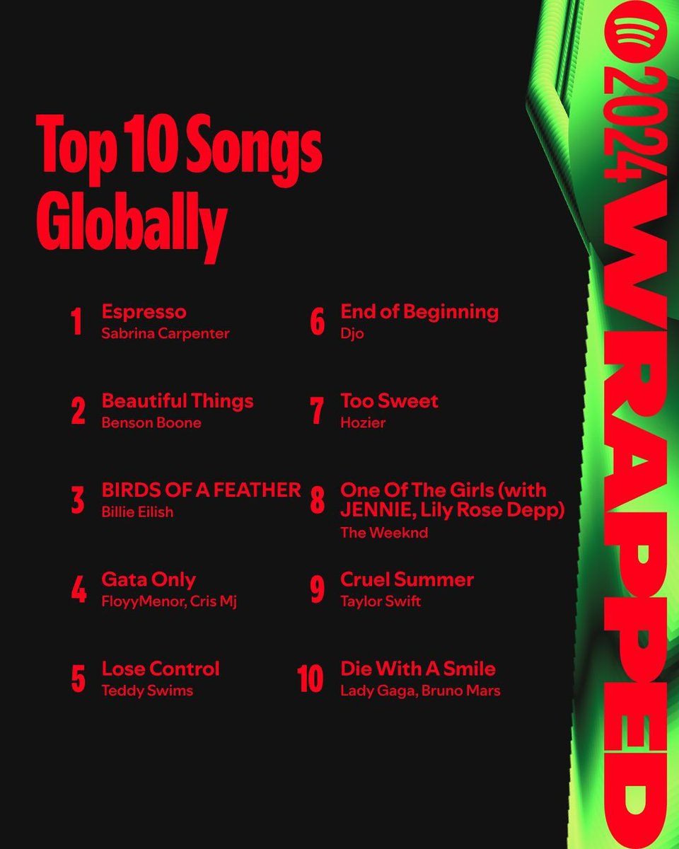 ConcertsMusicVe's tweet photo. #NOTICIAS | Salieron las compilaciones anuales “Spotify Wrapped” elaboradas con listas personalizadas, estadísticas, hábitos de escucha (tiempo o repeticiones acumuladas) fases musicales y tendencias que te acompañaron este 2024. Revísenlo en el menú superior del @Spotify 💿🔝 https://t.co/U3j3LAeKq6