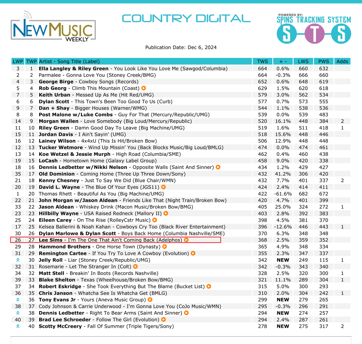 leesimsatprb's tweet photo. "I'm the One That Ain't Coming Back" on the Dec 6th @NewMusicWeekly.
#27 on the Country Digital Top 40 chart, and #11 on the Top 30 Country Digital Indie Music Singles Chart.
#CountryMusic #LeeSims #RadioCharts #CountryMusicRadio #NewMusicWeekly #STS #AirplayAccess https://t.co/A0gJdXkcFd