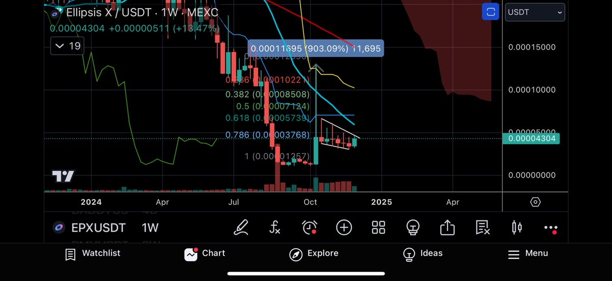 ichimokudoc's tweet photo. $epx 🧐

Price retraced to 0.786 fib after 9x pump in 2 days. Now moving in a bullish flag pattern. Daily price is breaking above the 25ma, 50ma, and Kijun 👍 https://t.co/cFN9uA3v2y