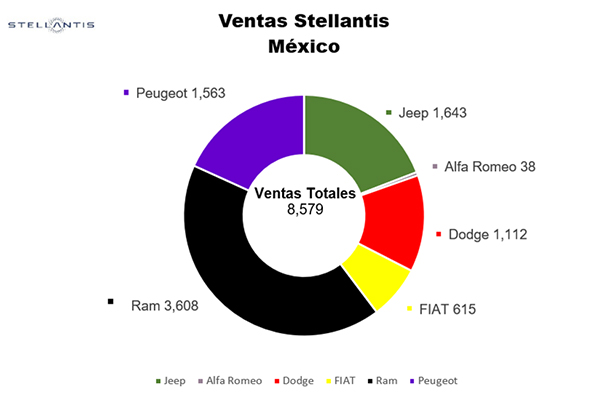 NetcarMexico's tweet photo. @StellantisMX reportó el mejor noviembre en ventas desde 2016 @Fiat_Mexico reportó ventas de 615 unidades. Fiat Pulse vendió 252 unidades. #FiatArgo y #FiatFastback vendieron 137 y 107 unidades, respectivamente. #FiatMobi colocó en el mercado mexicano 119 unidades https://t.co/QKrlBV6hkW