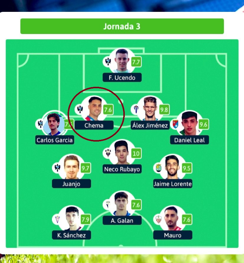 jpalomares90's tweet photo. OPORTUNIDAD DE MERCADO 3RFEF 👁️

CHEMA GARCÍA que estaba jugando todo en Manzanares sale por circunstancias personales.

➡️ CENTRAL. 1´88 m. Buen juego aéreo.

➡️ Con ritmo de competición: 12 partidos jugados, todos de titular. 1.034 minutos.

🏆 En once ideal del grupo. Ficha A.

Por partidos jugados ya no podría jugar en otro equipo del Grupo XVIII. 

Pero equipos de otro grupo que busquen central... 👁️