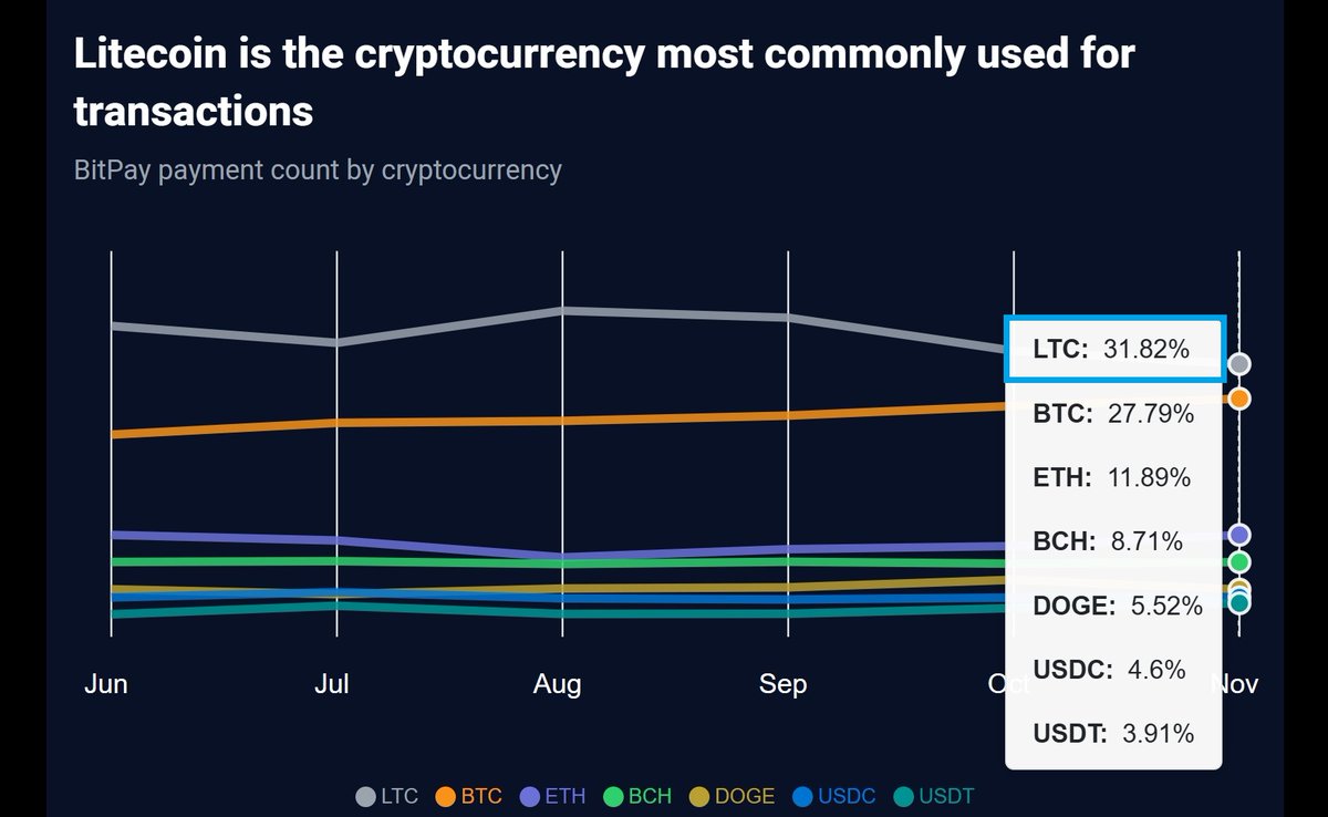 JUST IN: The latest stats from leading payment processor @BitPay are out  and #Litecoin is still the #⃣1⃣ #crypto used for payments - and has been  ALL YEAR LONG!! 🏆 $LTC 🔥