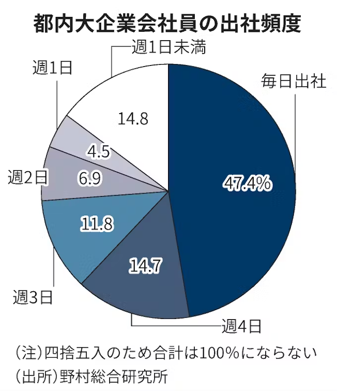 nikkei's tweet photo. 東京都内の大企業会社員、在宅勤務が再び増加傾向　野村総研調査
https://t.co/EwY7AF68Lq

「毎日出社」の比率は47%。2023年7月の53%から低下しました。 https://t.co/dwxmkN2ap3