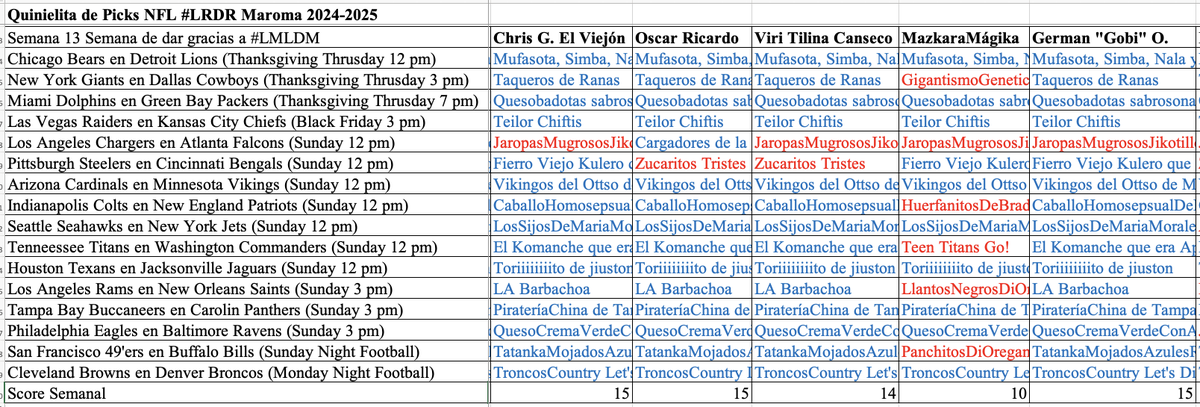 LosRudosDelRock's tweet image. Y se nos fue Thanksgiving en #LMLDM y @_ViriCanseco no suelta el liderato. Sólo quedan 5 oportunidades. #QuinielaNFL_LRDR @Mayde8a @Tonyseahorse @oscarticardo @therejectmazkra @cristhian1991 @MelvinYerena @Gobi3_1 @eljikote @Hell_Billi @Lady_Noria @Ankout666