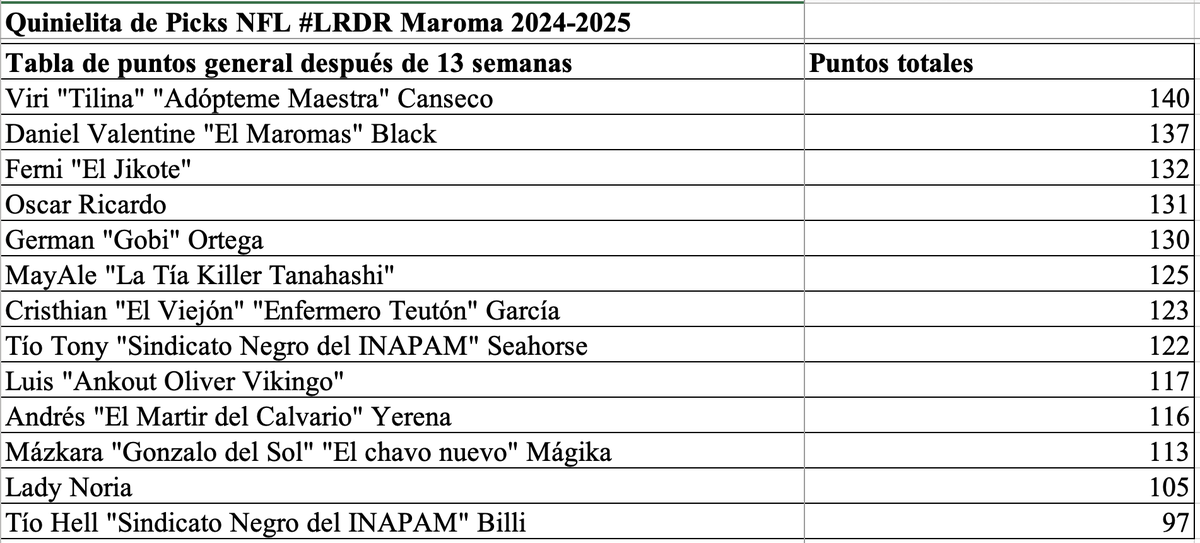 LosRudosDelRock's tweet image. Y se nos fue Thanksgiving en #LMLDM y @_ViriCanseco no suelta el liderato. Sólo quedan 5 oportunidades. #QuinielaNFL_LRDR @Mayde8a @Tonyseahorse @oscarticardo @therejectmazkra @cristhian1991 @MelvinYerena @Gobi3_1 @eljikote @Hell_Billi @Lady_Noria @Ankout666