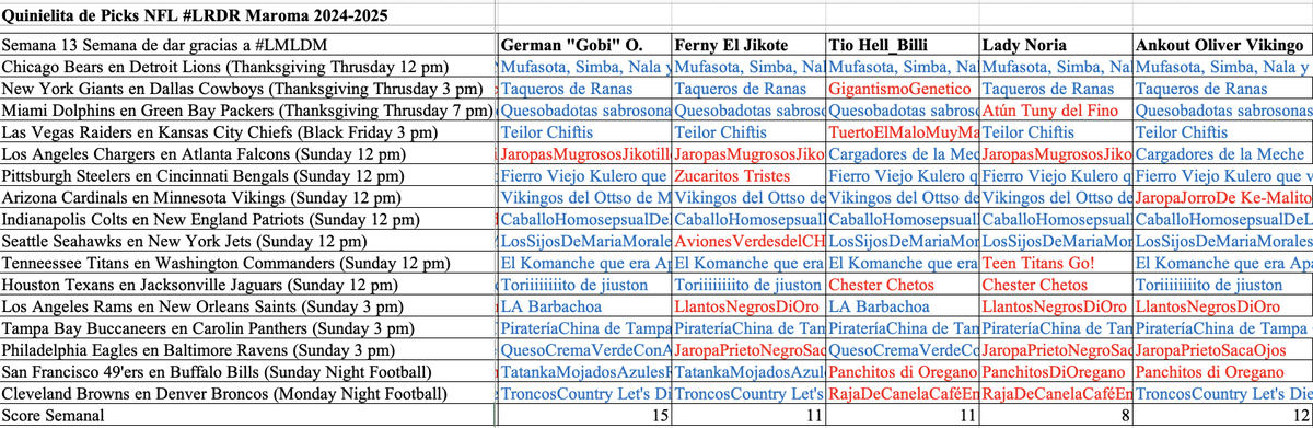 LosRudosDelRock's tweet image. Y se nos fue Thanksgiving en #LMLDM y @_ViriCanseco no suelta el liderato. Sólo quedan 5 oportunidades. #QuinielaNFL_LRDR @Mayde8a @Tonyseahorse @oscarticardo @therejectmazkra @cristhian1991 @MelvinYerena @Gobi3_1 @eljikote @Hell_Billi @Lady_Noria @Ankout666