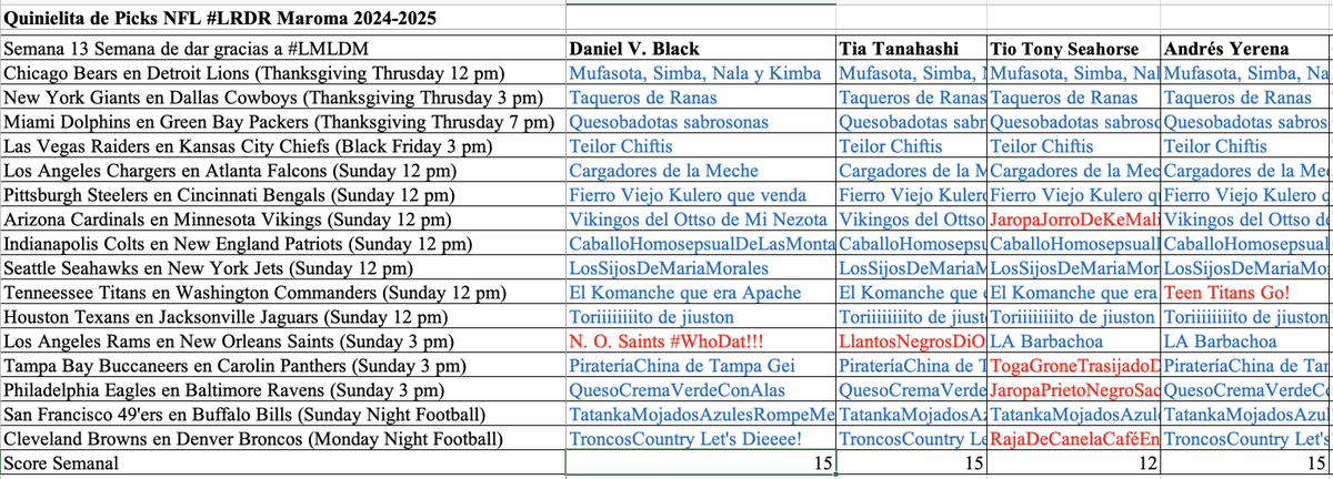 LosRudosDelRock's tweet image. Y se nos fue Thanksgiving en #LMLDM y @_ViriCanseco no suelta el liderato. Sólo quedan 5 oportunidades. #QuinielaNFL_LRDR @Mayde8a @Tonyseahorse @oscarticardo @therejectmazkra @cristhian1991 @MelvinYerena @Gobi3_1 @eljikote @Hell_Billi @Lady_Noria @Ankout666