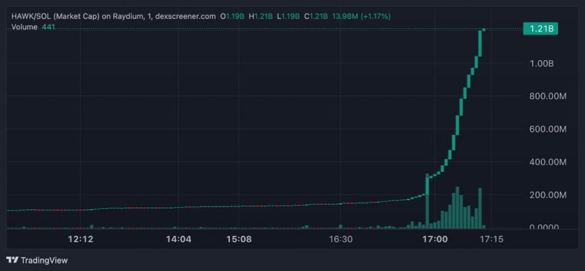 1914ad's tweet photo. $HAWK memecoin from @halieywelchx rockets to $1B market cap memecoin in the first hour of trading with insane levels of centralization and premine. https://t.co/ePtbwRPD0m