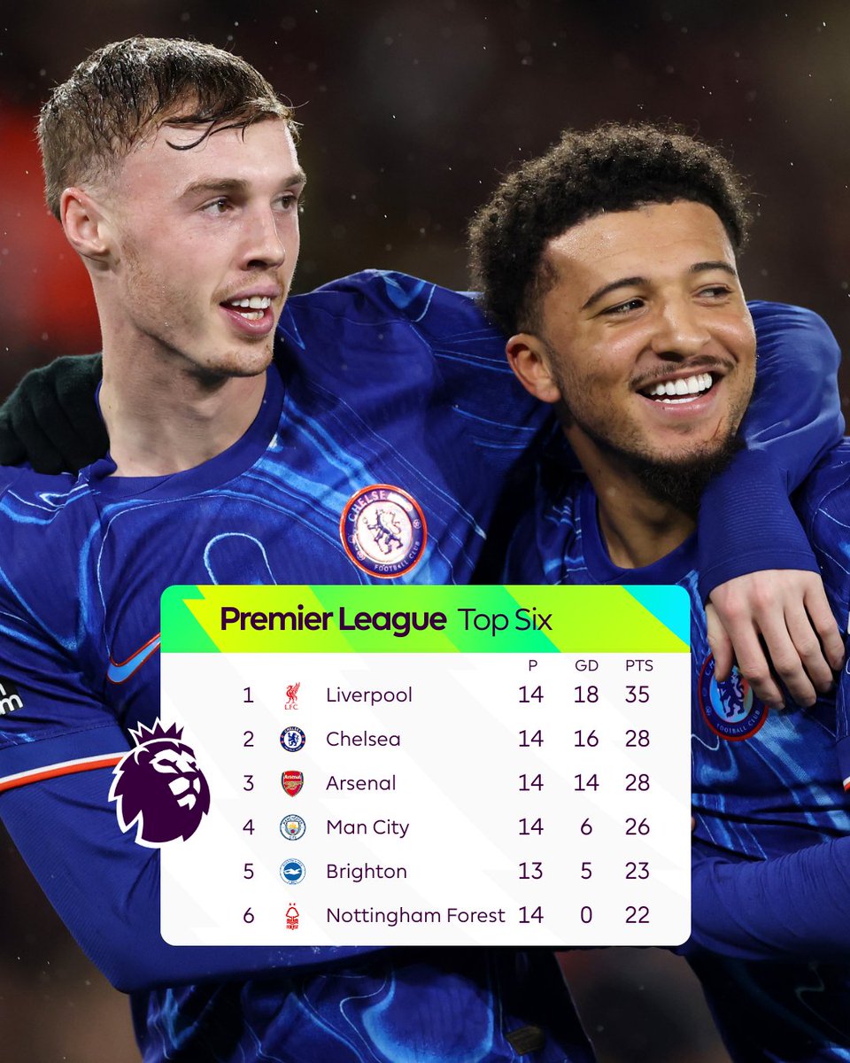 premierleague's tweet photo. The stories in the top six after today's matches: 

🔘 Liverpool remain top after Newcastle draw
🔘 Chelsea move up to 2nd
🔘 Arsenal win at home but drop to 3rd
🔘 Man City end winless run and move to 4th https://t.co/36dvrVqUB7