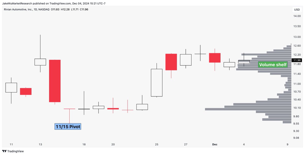 Jake__Wujastyk's tweet image. $RIVN #RIVN Volume shelf setup on the daily candle chart.