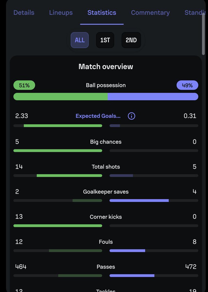 Paaber1's tweet photo. @UnitedOpinions3 @TheFergusonWay Here you go—the XG and the big chances created. Do you guys actually watch the game, or do you just want to make senseless comments? https://t.co/HsxBJ9RNME