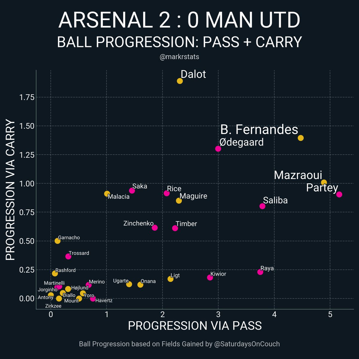 Arsenal 2 : 0 Man Utd

▪ xG: 2.84 - 0.21
▪ xThreat: 2.16 - 0.6
▪ Possession: 50.7% - 49.3%
▪ Field Tilt: 62.5% - 37.5%
▪ Def Action Height: 52.7 - 36.6

Donations ko-fi.com/markstats