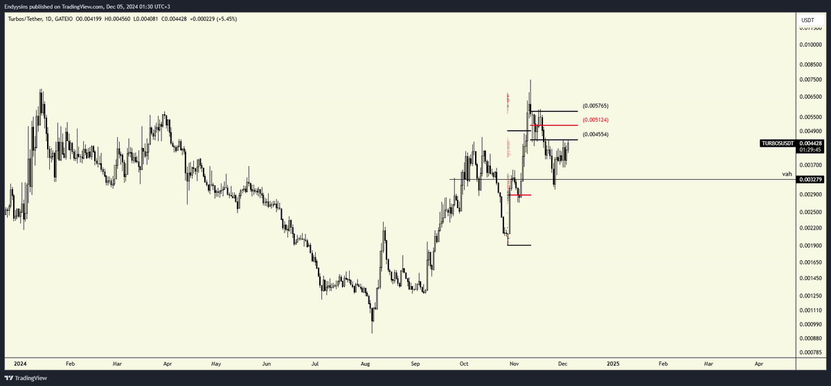 traderendy's tweet photo. @Turbos_finance $turbos SUI ağında bir DEX, 10x maybe 100x? https://t.co/zfxDcCZ9xm