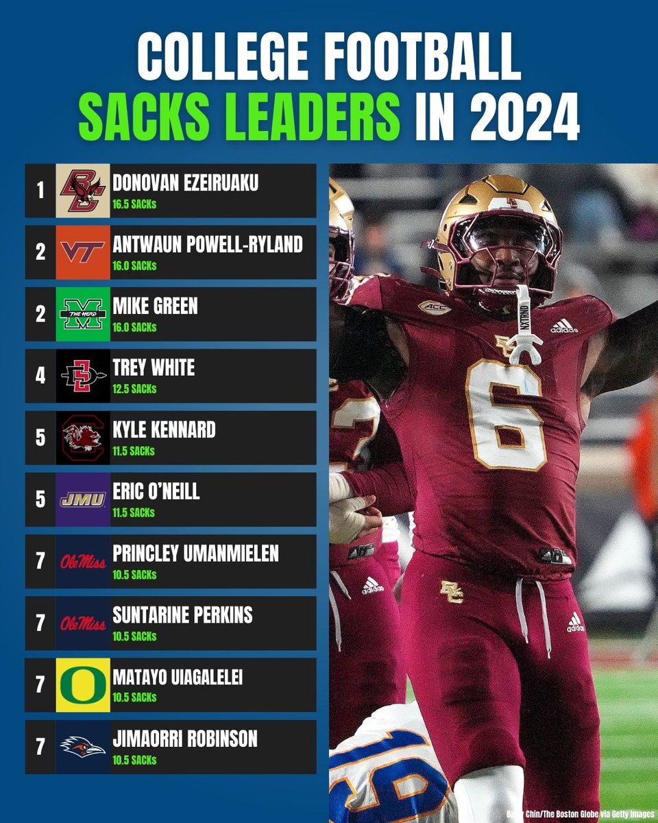 College Football Sacks Leaders in 2024 🤩
