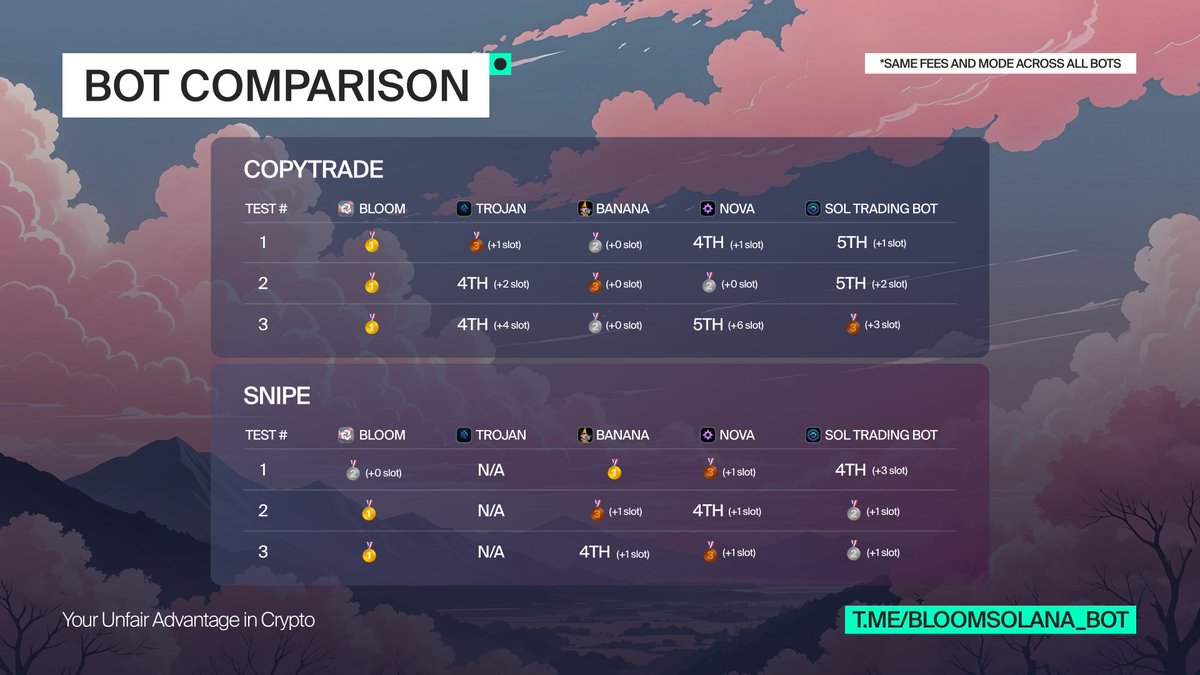 BloomTrading's tweet image. 🔥 24h Comparisons Giveaway 🔥

⤵️ GIVEAWAY info in the thread ⤵️

📚 Check the full comparison: medium.com/@bloomtgbot/so…

🔍 Introduction:
We conducted a fair test of copy-trading and sniper modules across top trading bots, setting each with identical parameters. All bots were…