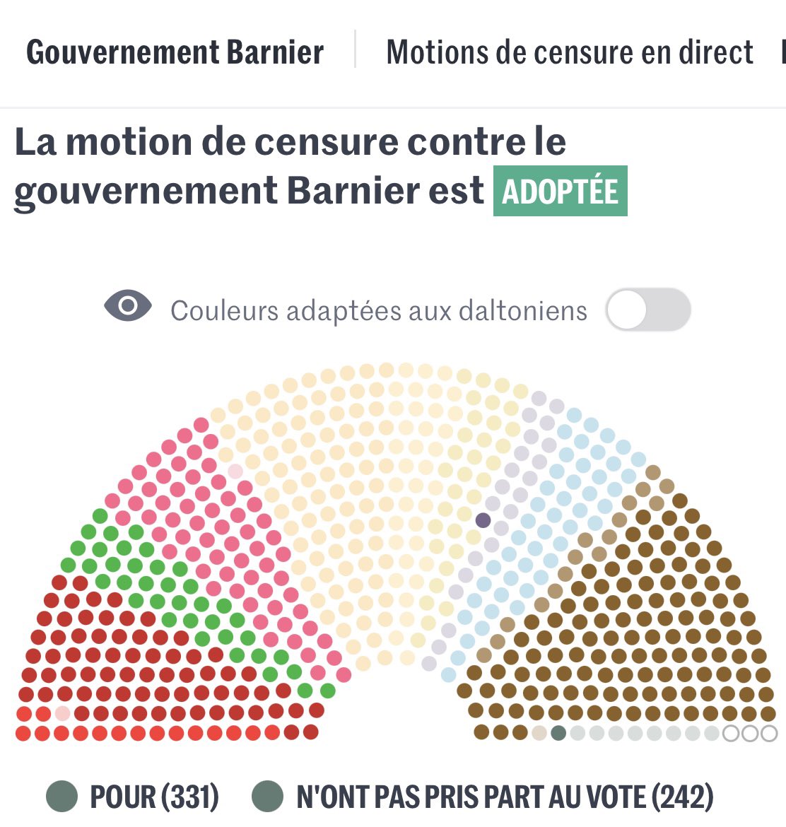Ce soir les socialistes sont passés d'une alliance PS-LFI pour faire barrage au RN à une alliance PS-LFI-RN pour censurer le gouvernement Barnier. 🤦🏽‍♀️