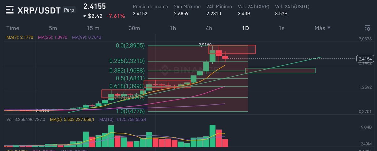 Pegaso121080's tweet photo. Habéis insistido varios en $Xrp #RIPPLE 
Alcista a corto plazo, perdiendo fuerza (A mí ver, por las Cajitas) pero por encima incluso de MMA7 en Diario, cierres por debajo despejan camino al soporte marcado.
Alcista mientras respete soporte. Resistencia/objetivo actual en los 3'40 https://t.co/modlWlHQSS