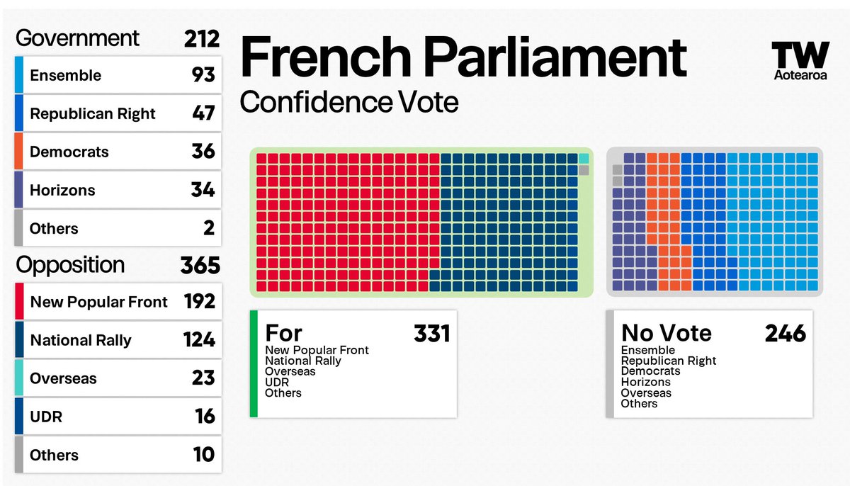 The government of French PM Michel Barnier has been toppled in a confidence vote in the National Assembly.

The vote was supported by the leftist New Popular Front coalition, the far-right National Rally, and the centre-right UDR. 

Michel Barnier will now need to resign.
