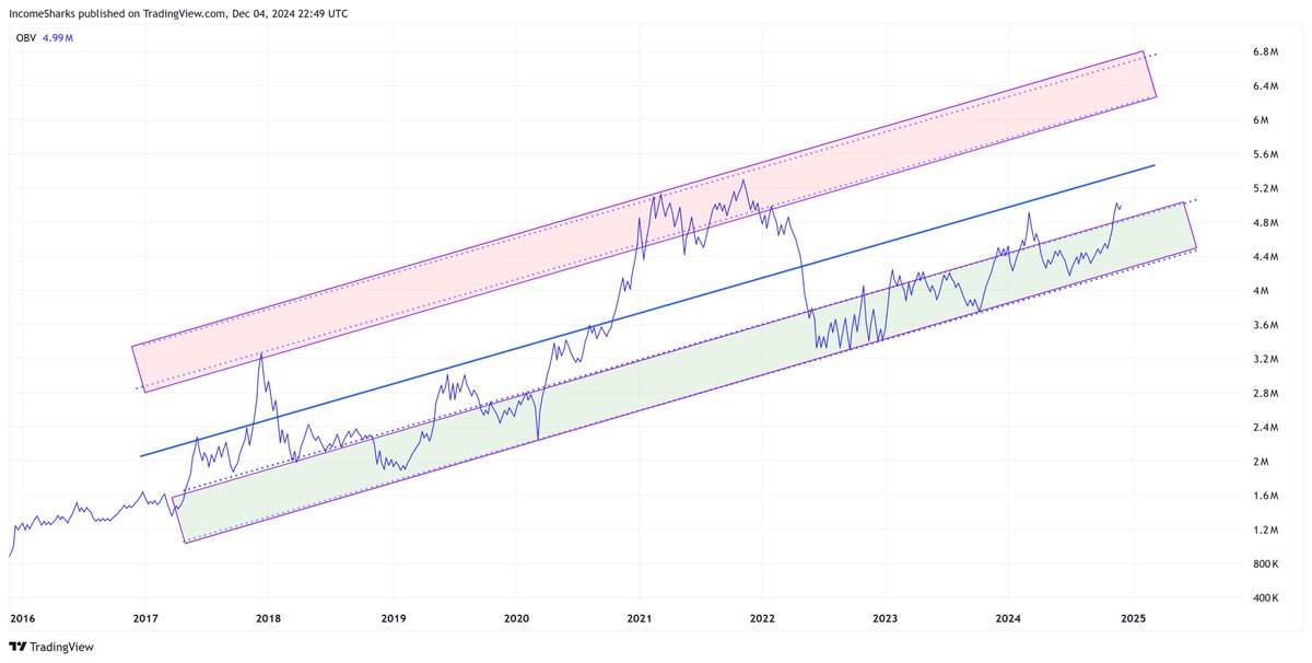 #Bitcoin - Weekly OBV zoomed out shows a pretty clean picture. Green zones for buying, red zones for selling.