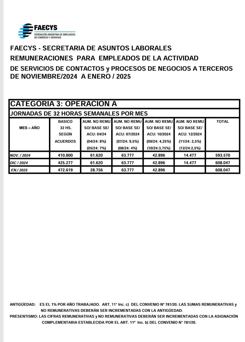 ¡NUEVO ACUERDO PARITARIO! AUMENTO DEL 5% PARA EMPLEADOS/AS DE COMERCIO

El aumento acordado es del 5%: 2,5% correspondiente a noviembre, el cual se incorporará al básico de diciembre 2024; y 2.5% para diciembre, que se incorporará al básico de enero 2025.

Les compartimos las