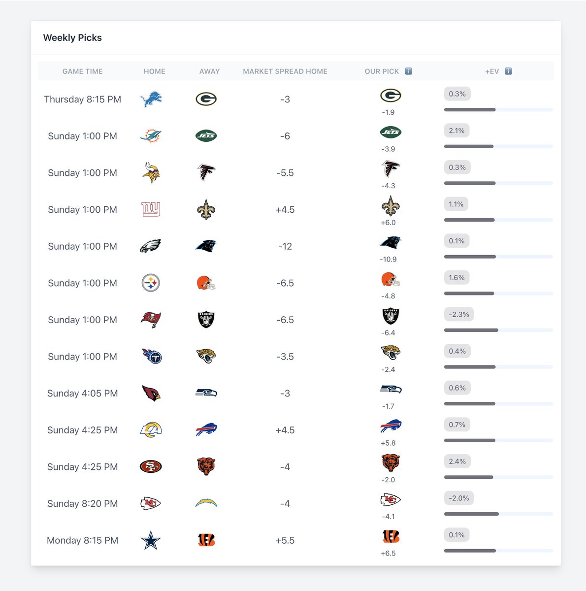 BetBenchmarks's tweet image. First look at NFL Week 14 Picks ATS

No strong +EV plays this week (CHI highest at +2.4%)