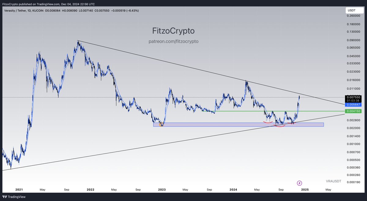 FitzoCrypto's tweet photo. Don't forget #VRA $VRA is only one trend line away from full moon https://t.co/2Ojx5HAjPd