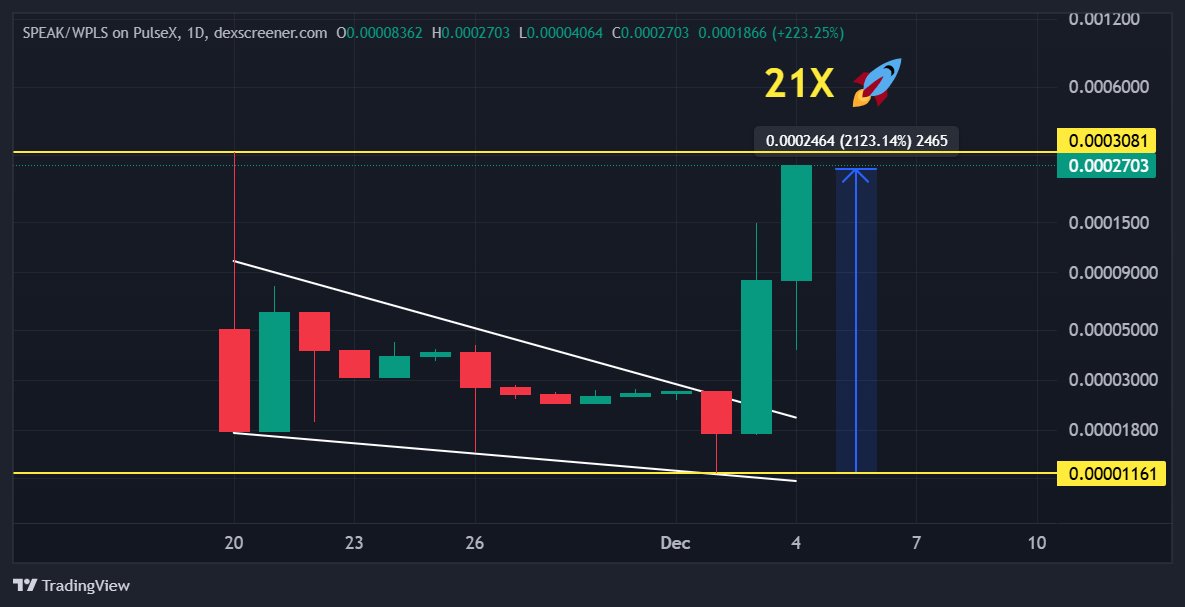 $SPEAK soaring 21X, closing in on a new ATH 🚀

Just hit $2M marketcap 💰

When <a href="/Speakprotocol/">SPEAK</a> matches #Polymarket volume, the sky's the limit!

#PulseChain $PLS $PLSX $INC $HEX